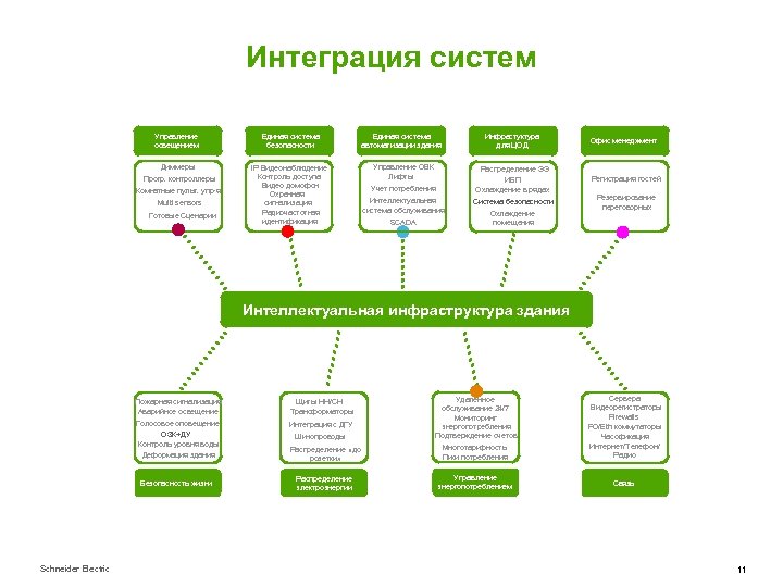 Интеграция систем Управление освещением Диммеры Прогр. контроллеры Комнатные пульт. упр-я Multi sensors RFID LOCATION