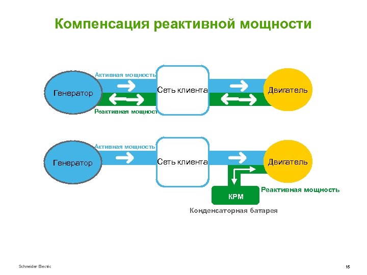 Компенсация реактивной мощности Активная мощность Сеть клиента Генератор Двигатель Реактивная мощность Активная мощность Генератор