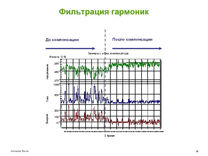 Фильтрация гармоник До компенсации После компенсации Замеры с и без компенсатора Напряжение Фильтр 0