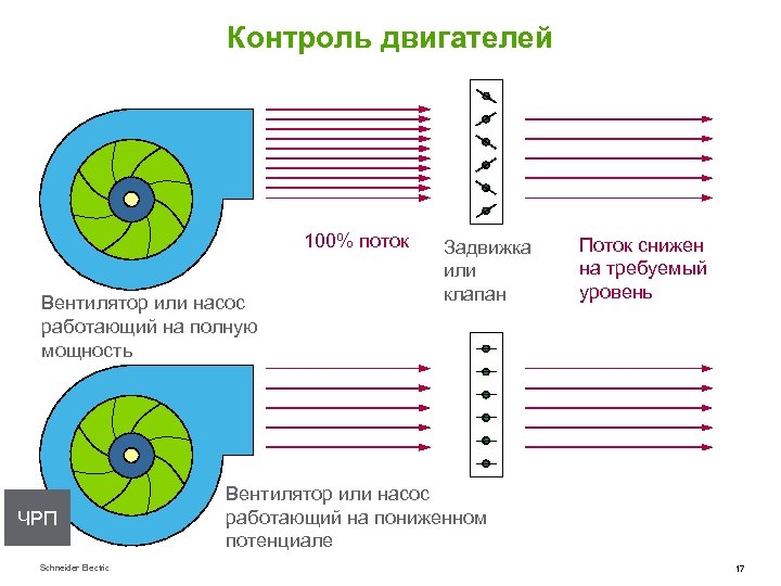 Контроль двигателей 100% поток Вентилятор или насос работающий на полную мощность ЧРП Schneider Electric