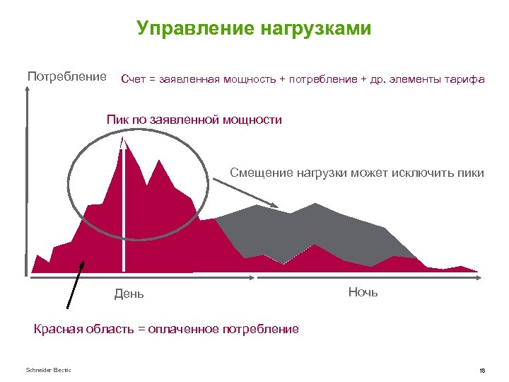 Управление нагрузками Потребление Счет = заявленная мощность + потребление + др. элементы тарифа Пик