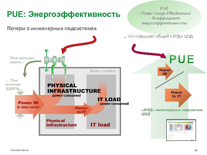 PUE: Энергоэффективность Потери в инженерных подсистемах PUE - Power Usage Effectiveness - Коэффициент энергоэффективности