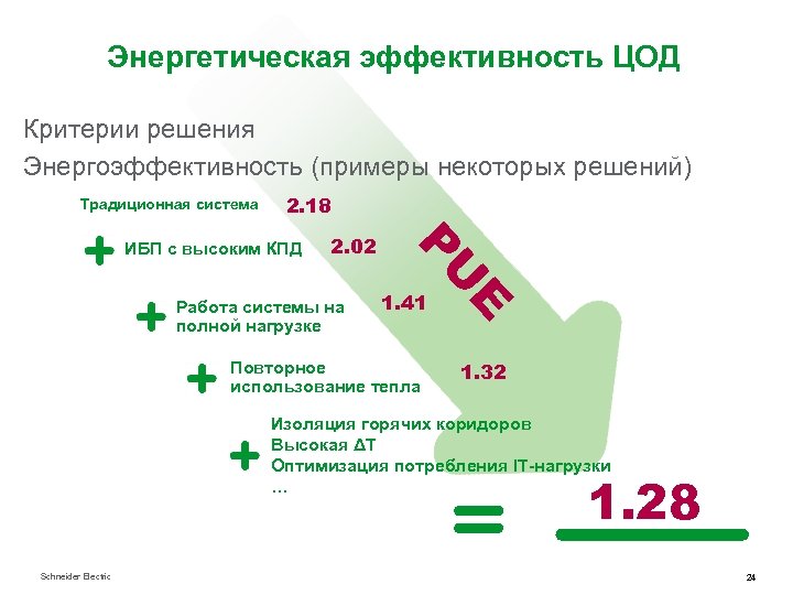 Энергетическая эффективность ЦОД Критерии решения Энергоэффективность (примеры некоторых решений) Hih-efficiency UPS Традиционная система only