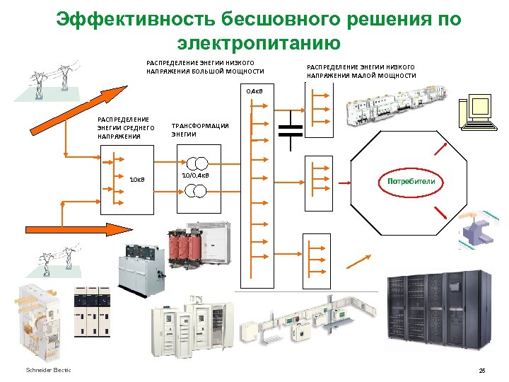 Эффективность бесшовного решения по электропитанию РАСПРЕДЕЛЕНИЕ ЭНЕГИИ НИЗКОГО НАПРЯЖЕНИЯ БОЛЬШОЙ МОЩНОСТИ РАСПРЕДЕЛЕНИЕ ЭНЕГИИ НИЗКОГО