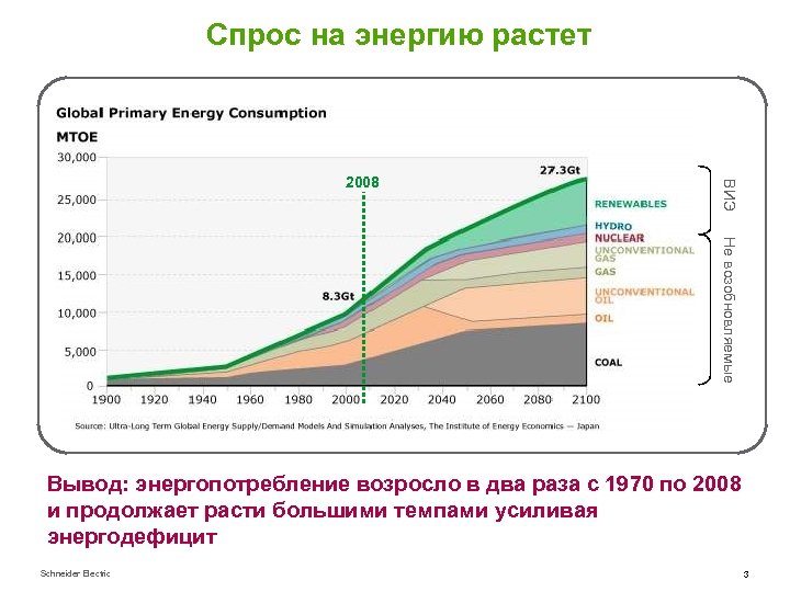 Спрос на энергию растет ВИЭ 2008 Не возобновляемые Вывод: энергопотребление возросло в два раза