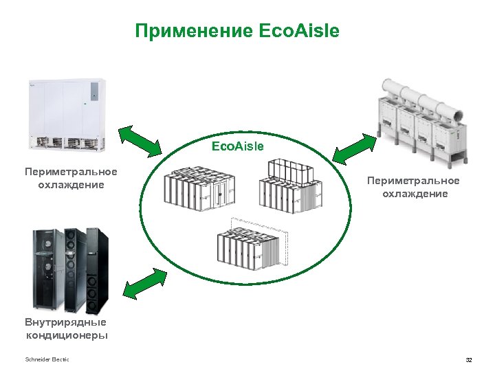 Применение Eco. Aisle Периметральное охлаждение Внутрирядные кондиционеры Schneider Electric 32 