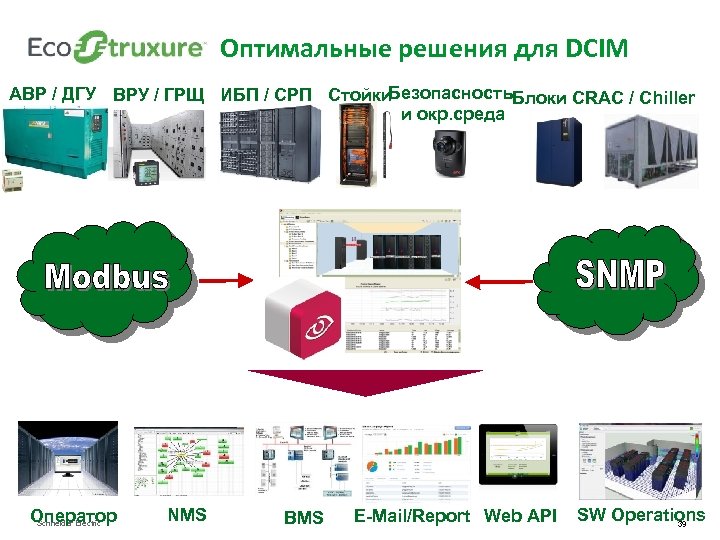 Оптимальные решения для DCIM Безопасность. Блоки CRAC / Chiller АВР / ДГУ ВРУ /