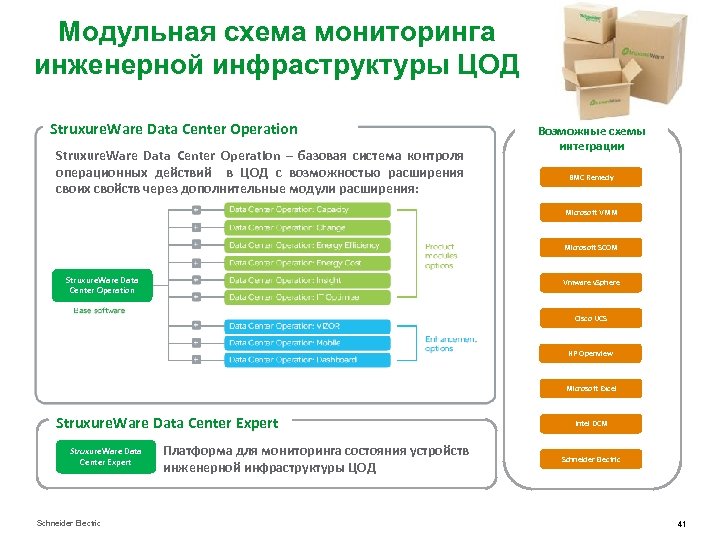 Модульная схема мониторинга инженерной инфраструктуры ЦОД Struxure. Ware Data Center Operation – базовая система