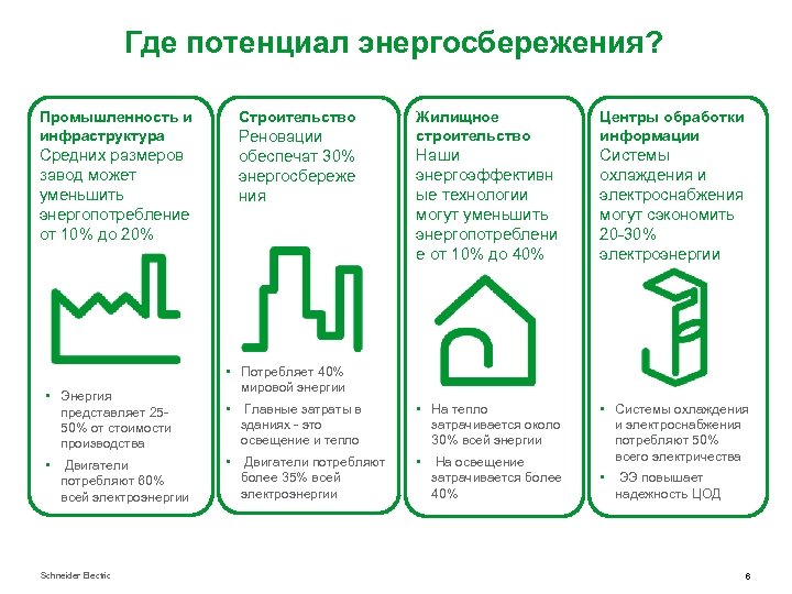 Где потенциал энергосбережения? Промышленность и инфраструктура Средних размеров завод может уменьшить энергопотребление от 10%