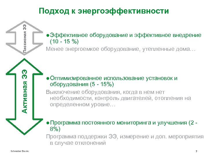 Активная ЭЭ Пассивная ЭЭ Подход к энергоэффективности ● Эффективное оборудование и эффективное внедрение (10