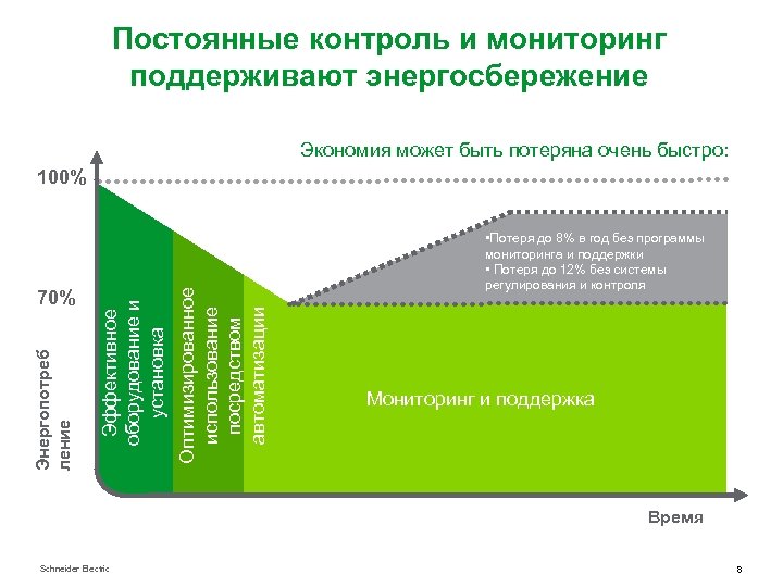 Постоянные контроль и мониторинг поддерживают энергосбережение Экономия может быть потеряна очень быстро: Оптимизированное использование