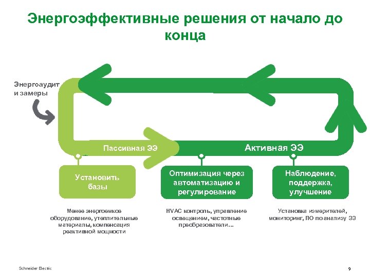 Энергоэффективные решения от начало до конца Энергоаудит и замеры Активная ЭЭ Пассивная ЭЭ Установить