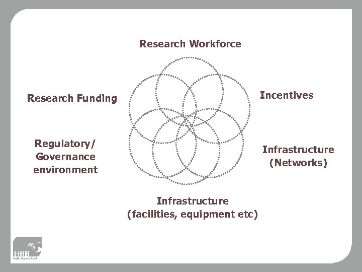 Research Workforce Incentives Research Funding Regulatory/ Governance environment Infrastructure (Networks) Infrastructure (facilities, equipment etc)