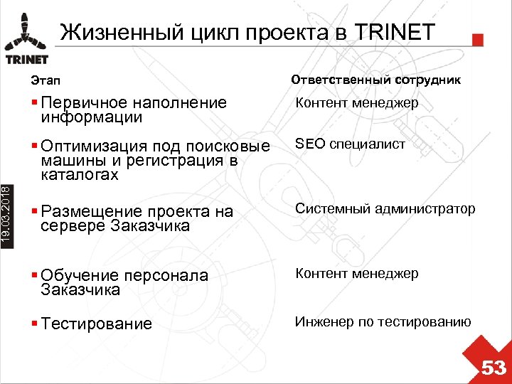 19. 03. 2018 Жизненный цикл проекта в TRINET Этап Ответственный сотрудник § Первичное наполнение