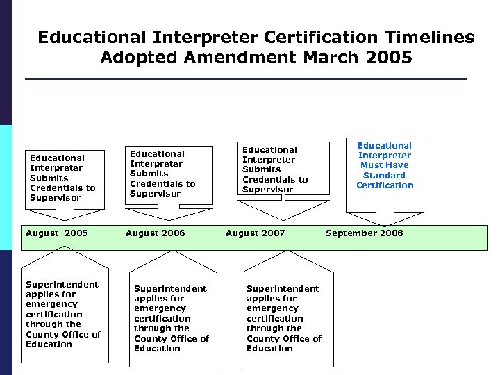 Educational Interpreter Certification Timelines Adopted Amendment March 2005 Educational Interpreter Submits Credentials to Supervisor