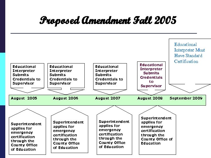Proposed Amendment Fall 2005 Educational Interpreter Submits Credentials to Supervisor August 2005 August 2006