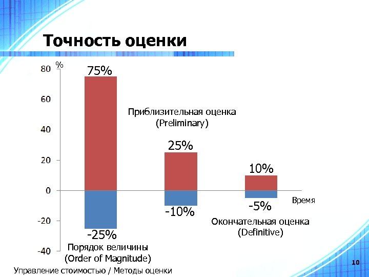 Точность оценки % 75% Приблизительная оценка (Preliminary) 25% 10% -25% Порядок величины (Order of