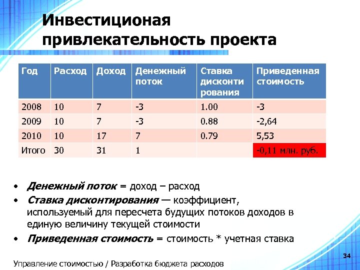 Инвестиционая привлекательность проекта Год Расход Доход Денежный поток Ставка дисконти рования Приведенная стоимость 2008