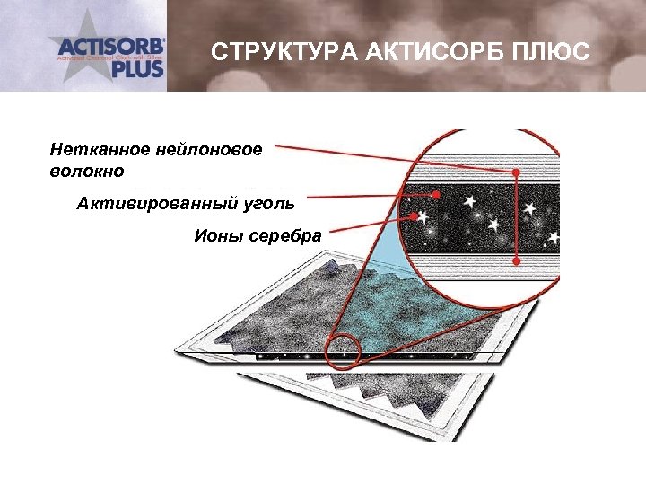 СТРУКТУРА АКТИСОРБ ПЛЮС Нетканное нейлоновое волокно Активированный уголь Ионы серебра 