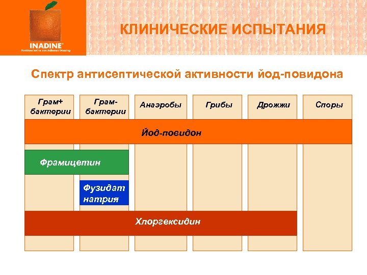 КЛИНИЧЕСКИЕ ИСПЫТАНИЯ Спектр антисептической активности йод-повидона Грам+ бактерии Грамбактерии Анаэробы Йод-повидон Фрамицетин Фузидат натрия