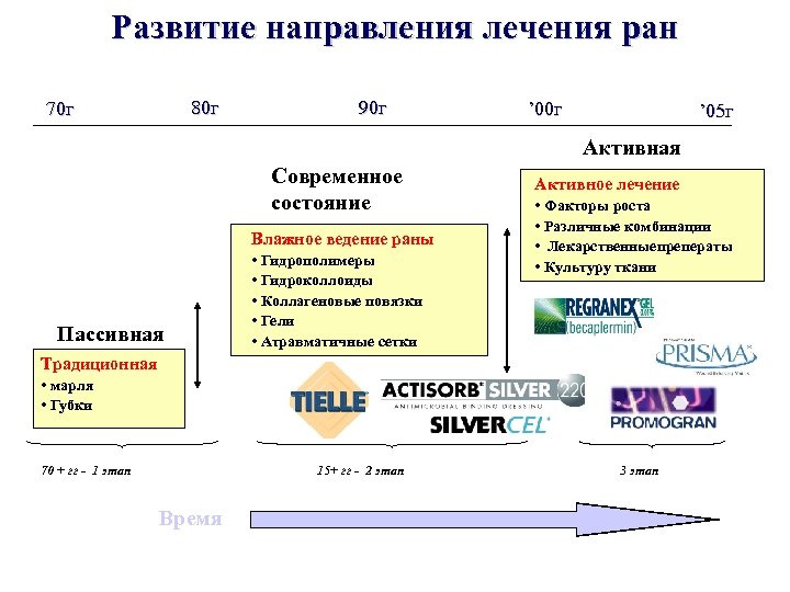 Развитие направления лечения ран 80 г 70 г 90 г ’ 05 г Активная