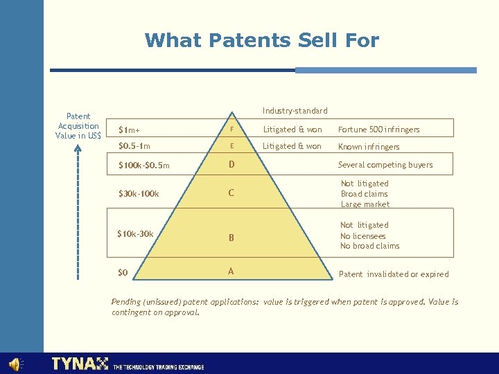 What Patents Sell For Patent Acquisition Value in US$ Industry-standard $1 m+ F Litigated