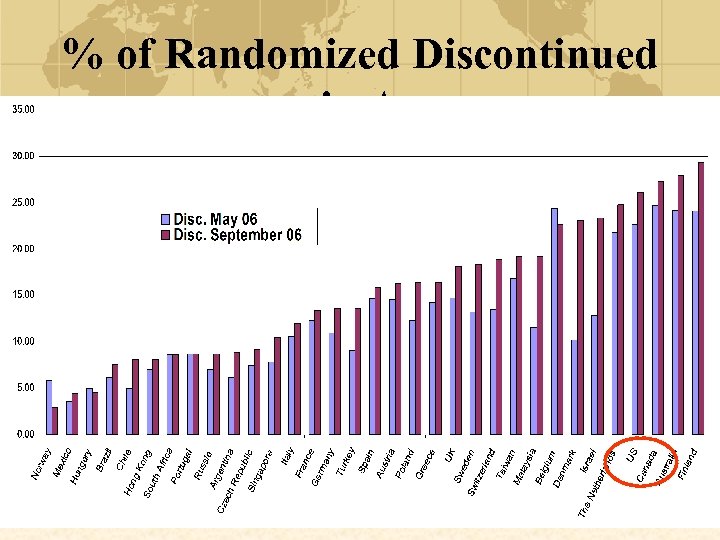 % of Randomized Discontinued in A 