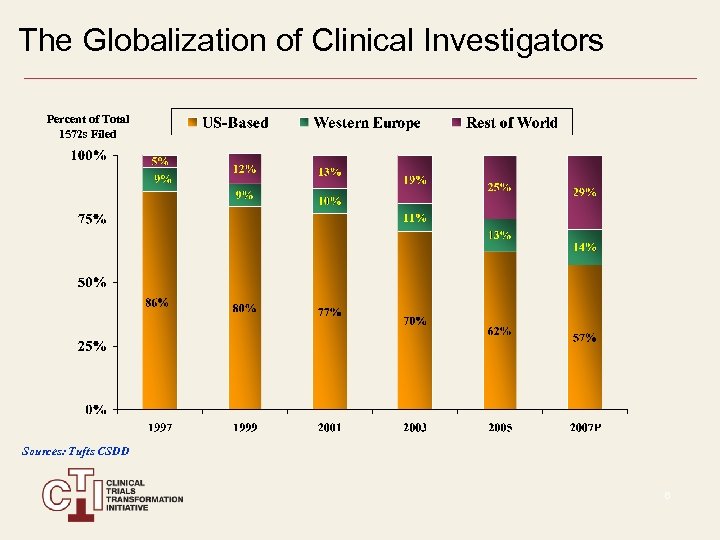 The Globalization of Clinical Investigators Percent of Total 1572 s Filed Sources: Tufts CSDD