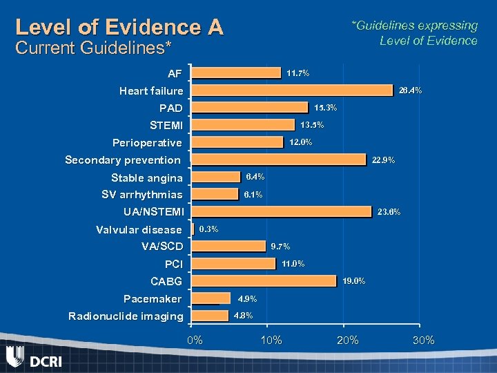 Level of Evidence A *Guidelines expressing Level of Evidence Current Guidelines* AF 11. 7%