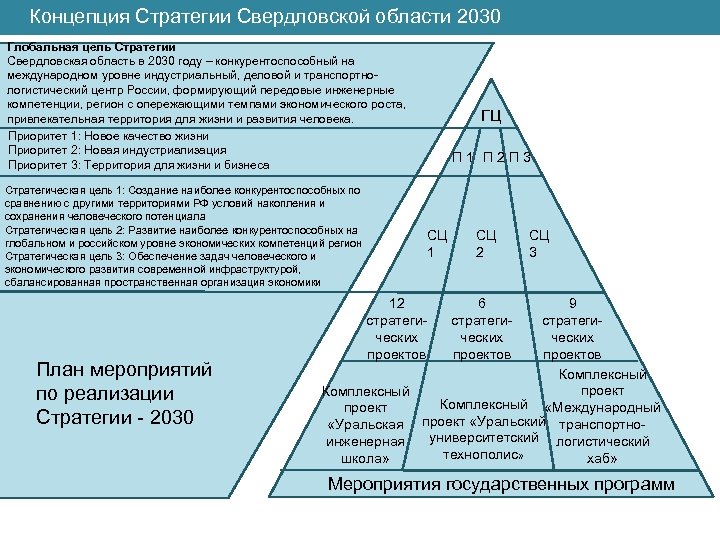 Концепция 2030. Концепция стратегии. Стратегия социально-экономического развития Свердловской области. Стратегический план развития Екатеринбурга до 2030 года. Развитие Свердловской области.