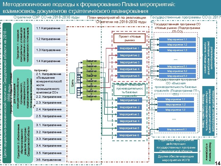 Методологические подходы к формированию Плана мероприятий: взаимосвязь документов стратегического планирования План мероприятий по реализации