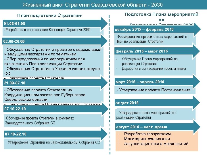 Жизненный цикл Стратегии Свердловской области - 2030 План подготовки Стратегии 2030 01. 08 -01.