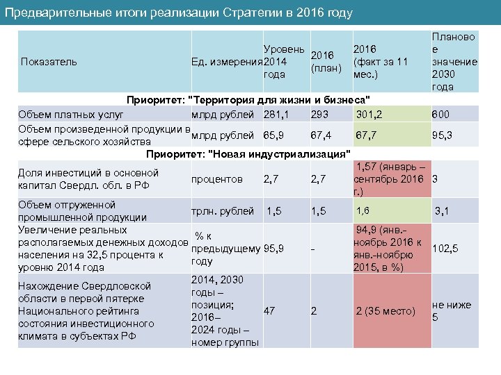 Предварительные итоги реализации Стратегии в 2016 году Показатель Уровень 2016 Ед. измерения 2014 (план)