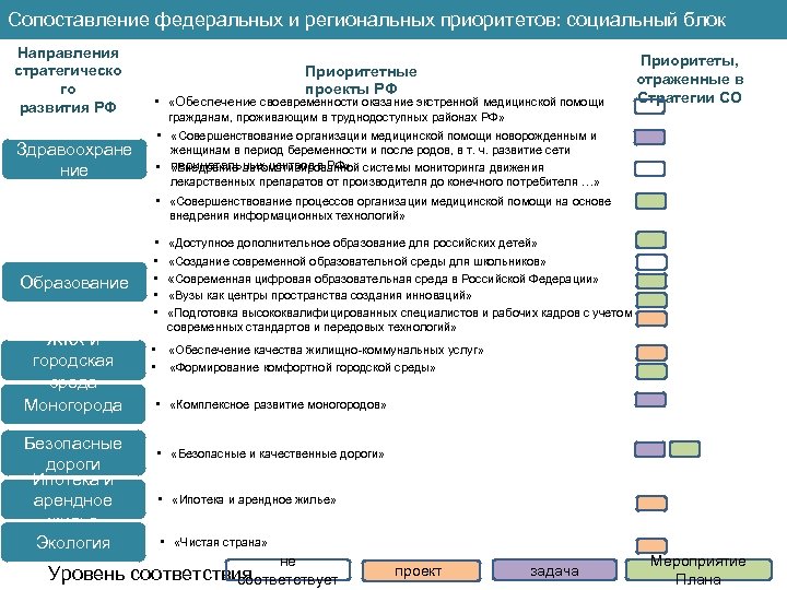 Сопоставление федеральных и региональных приоритетов: социальный блок Направления стратегическо го развития РФ Здравоохране ние