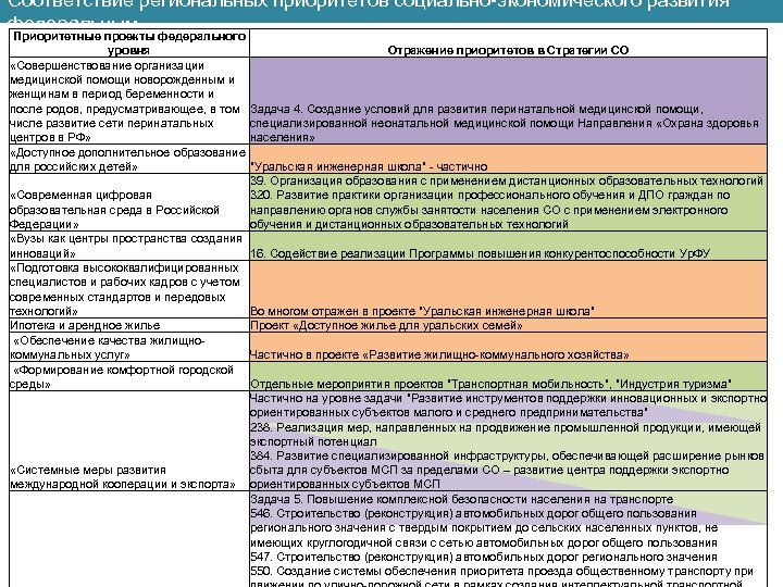 Соответствие региональных приоритетов социально-экономического развития федеральным Приоритетные проекты федерального уровня Отражение приоритетов в Стратегии