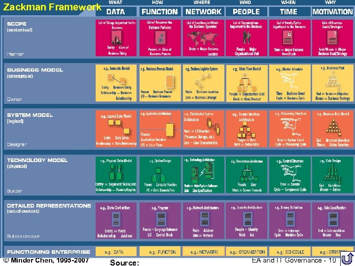 Zackman Framework © Minder Chen, 1995 -2007 Source: EA and IT Governance - 10