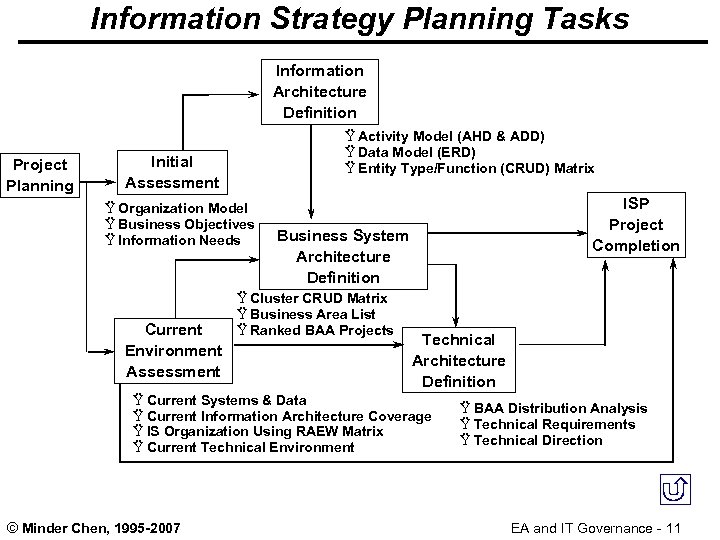 Information Strategy Planning Tasks Information Architecture Definition Project Planning Ÿ Activity Model (AHD &