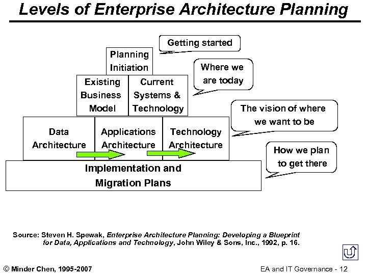 Levels of Enterprise Architecture Planning Getting started Planning Initiation Existing Business Model Data Architecture