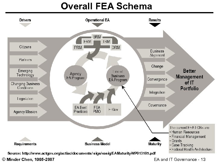 Overall FEA Schema Source: http: //www. actgov. org/actiac/documents/ sigs/easig/EAMaturity. WP 013105. pdf © Minder