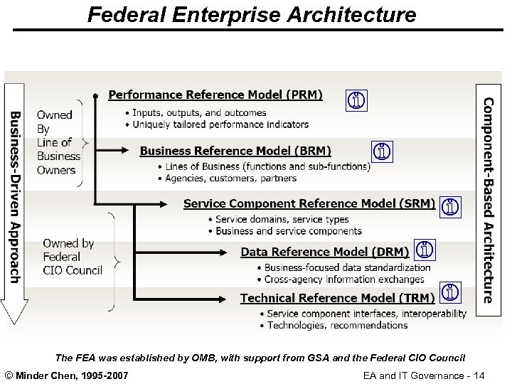 Federal Enterprise Architecture The FEA was established by OMB, with support from GSA and