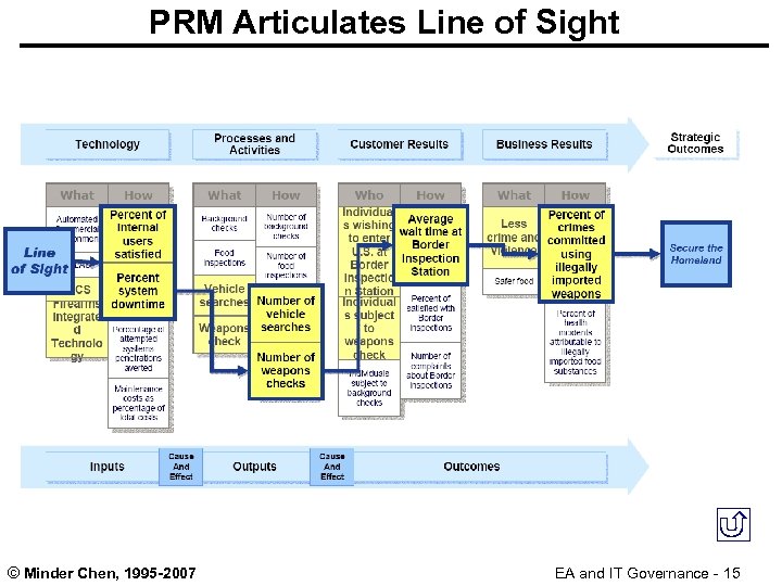 PRM Articulates Line of Sight © Minder Chen, 1995 -2007 EA and IT Governance