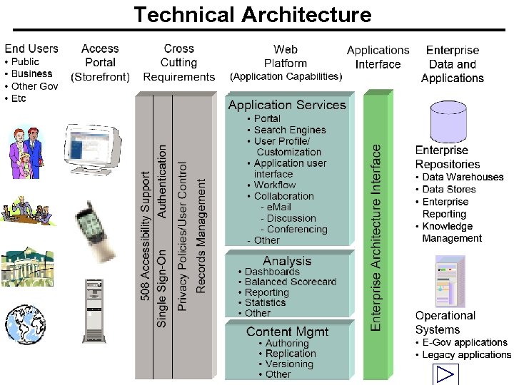 Technical Architecture © Minder Chen, 1995 -2007 EA and IT Governance - 18 