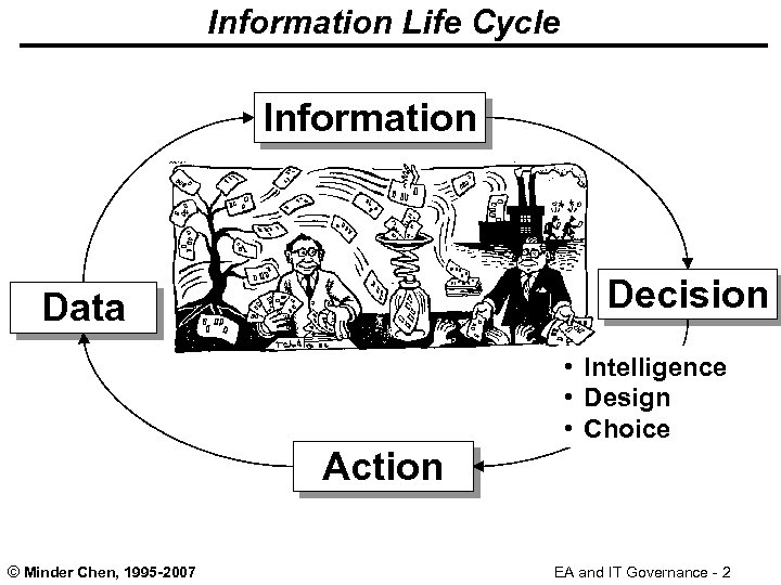 Information Life Cycle Information Decision Data • Intelligence • Design • Choice Action ©