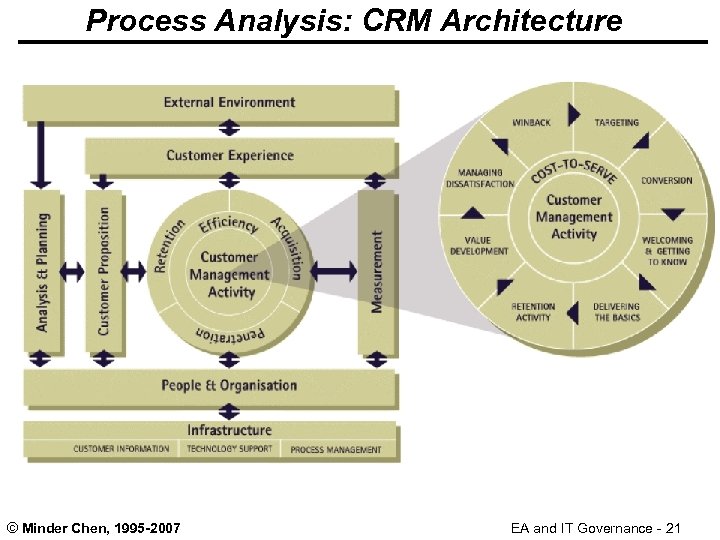 Process Analysis: CRM Architecture © Minder Chen, 1995 -2007 EA and IT Governance -