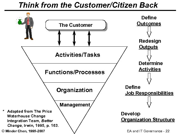 Think from the Customer/Citizen Back The Customer Define Outcomes Redesign Outputs Activities/Tasks Functions/Processes Organization