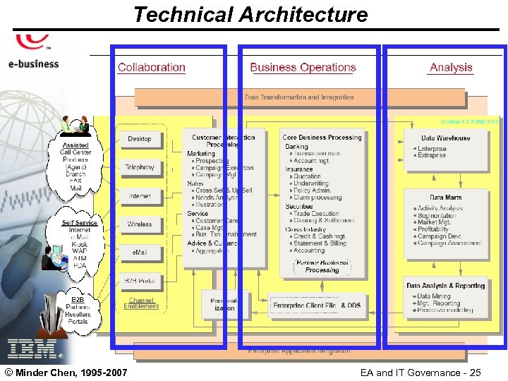 Technical Architecture © Minder Chen, 1995 -2007 EA and IT Governance - 25 