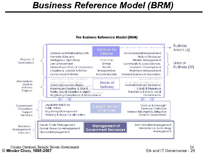 Business Reference Model (BRM) Citizen-Centered, Results Driven Government © Minder Chen, 1995 -2007 26