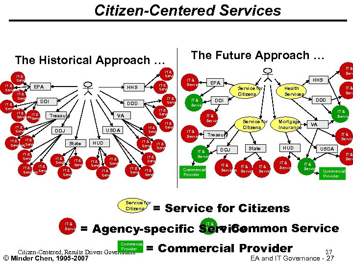 Citizen-Centered Services The Future Approach … The Historical Approach … IT & Services EPA