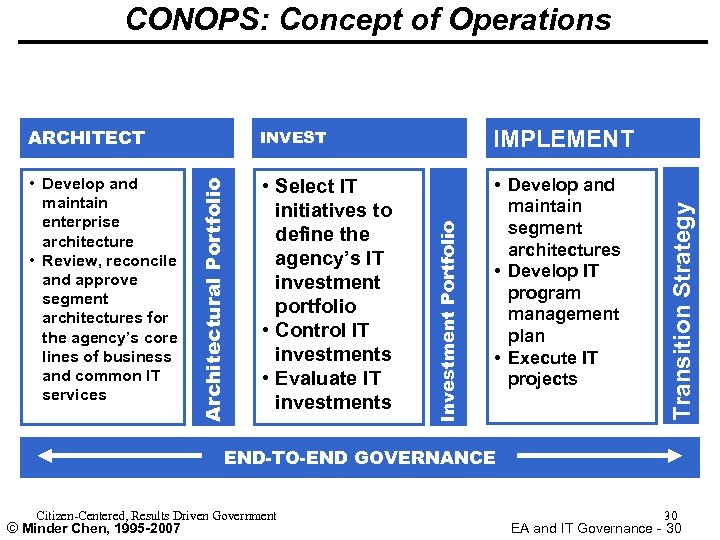 CONOPS: Concept of Operations • Develop and maintain enterprise architecture • Review, reconcile and