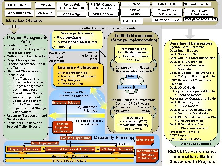 CIO COUNCIL OMB A-94 Rehab Act, ADA, Section 508 GAO REPORTS OMB A-11 GPEA/e.